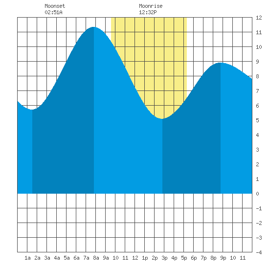 Uyak tide chart for Thursday, January 21, 2021