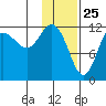 Uyak tide chart for Monday, January 25, 2021