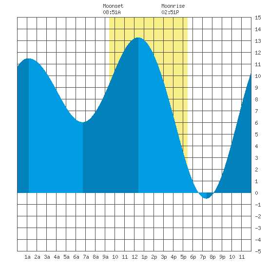 Uyak tide chart for Tuesday, January 26, 2021