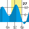 Uyak tide chart for Wednesday, January 27, 2021