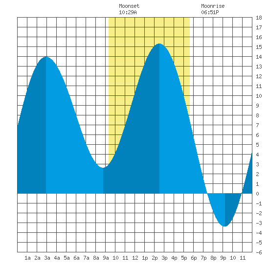 Uyak tide chart for Friday, January 29, 2021