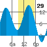 Uyak tide chart for Friday, January 29, 2021