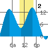 Uyak tide chart for Saturday, January 2, 2021