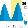 Uyak tide chart for Saturday, January 30, 2021
