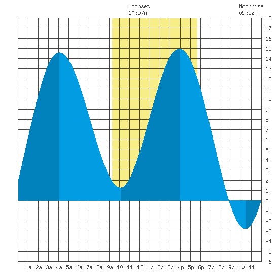 Uyak tide chart for Sunday, January 31, 2021