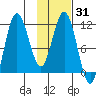 Uyak tide chart for Sunday, January 31, 2021