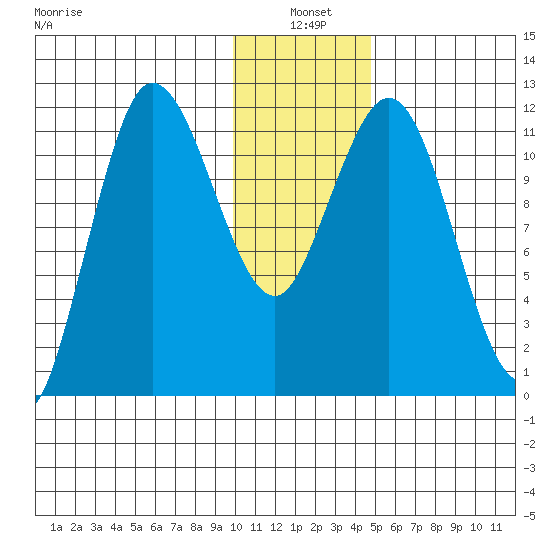 Uyak tide chart for Monday, January 4, 2021