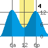 Uyak tide chart for Monday, January 4, 2021