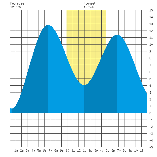 Uyak tide chart for Tuesday, January 5, 2021