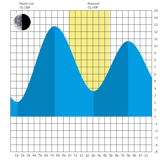 Uyak tide chart for Wednesday, January 6, 2021