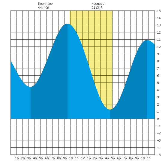 Uyak tide chart for Friday, January 8, 2021