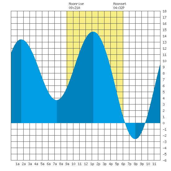 Uyak tide chart for Wednesday, February 10, 2021