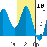 Uyak tide chart for Wednesday, February 10, 2021