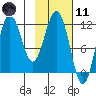 Uyak tide chart for Thursday, February 11, 2021