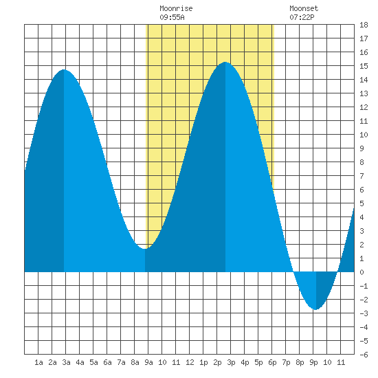 Uyak tide chart for Friday, February 12, 2021