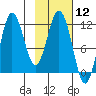 Uyak tide chart for Friday, February 12, 2021