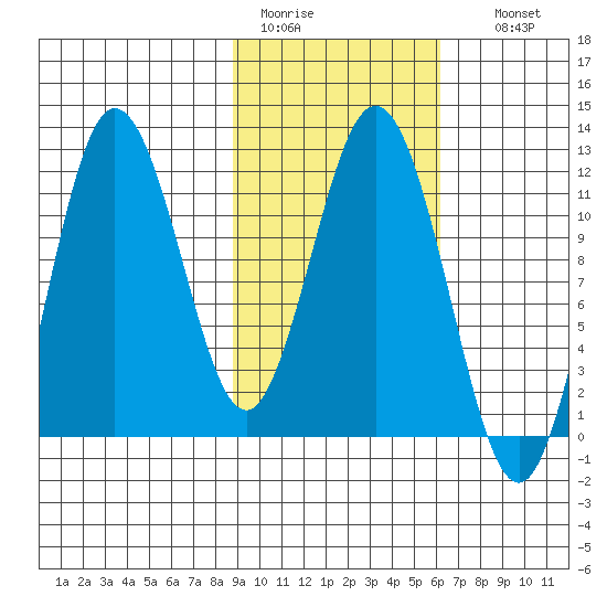 Uyak tide chart for Saturday, February 13, 2021