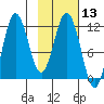 Uyak tide chart for Saturday, February 13, 2021