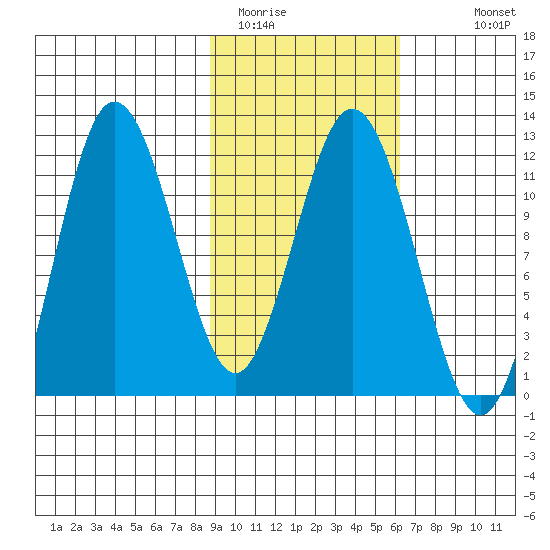 Uyak tide chart for Sunday, February 14, 2021
