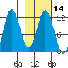 Uyak tide chart for Sunday, February 14, 2021