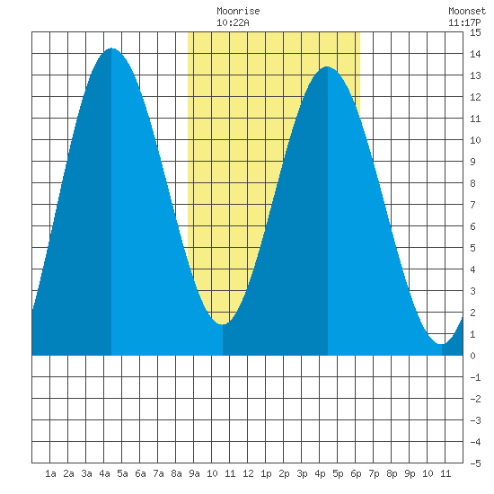 Uyak tide chart for Monday, February 15, 2021