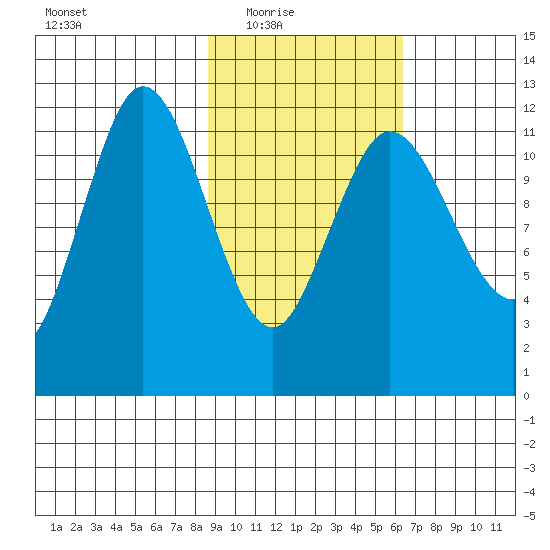 Uyak tide chart for Wednesday, February 17, 2021