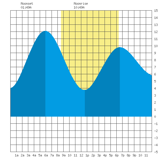 Uyak tide chart for Thursday, February 18, 2021
