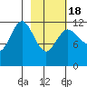 Uyak tide chart for Thursday, February 18, 2021