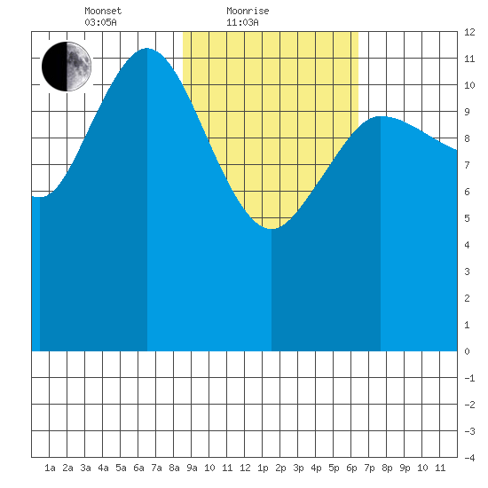 Uyak tide chart for Friday, February 19, 2021