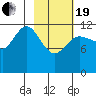 Uyak tide chart for Friday, February 19, 2021