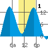 Uyak tide chart for Monday, February 1, 2021