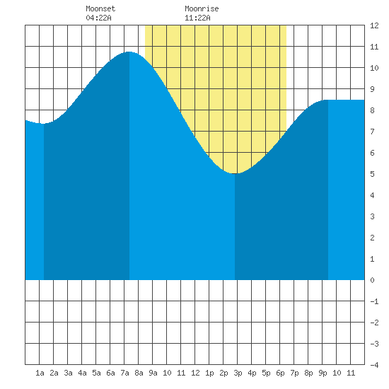 Uyak tide chart for Saturday, February 20, 2021