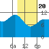 Uyak tide chart for Saturday, February 20, 2021