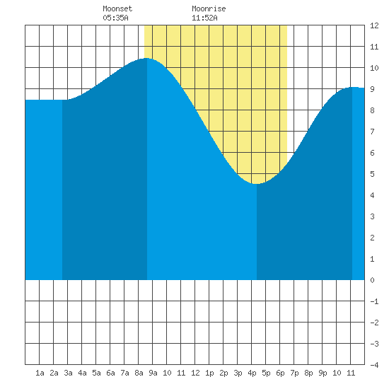 Uyak tide chart for Sunday, February 21, 2021