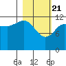 Uyak tide chart for Sunday, February 21, 2021