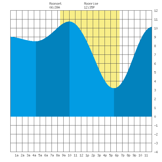 Uyak tide chart for Monday, February 22, 2021