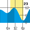 Uyak tide chart for Tuesday, February 23, 2021