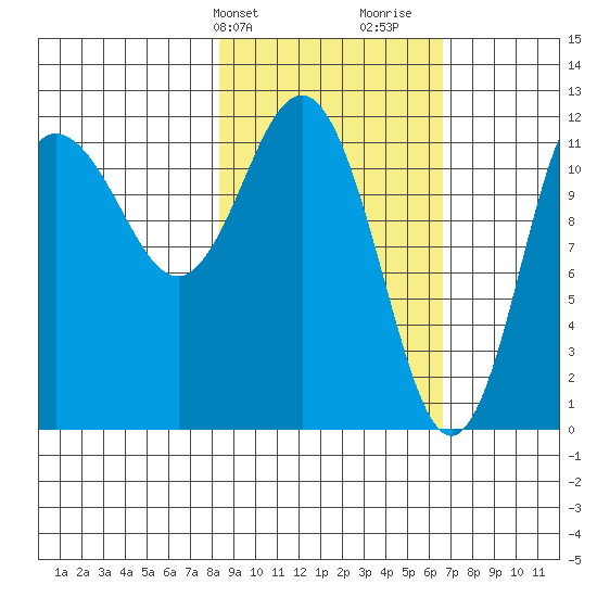 Uyak tide chart for Wednesday, February 24, 2021