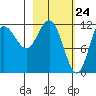 Uyak tide chart for Wednesday, February 24, 2021