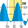 Uyak tide chart for Sunday, February 28, 2021