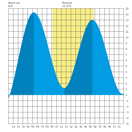 Uyak tide chart for Tuesday, February 2, 2021