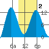 Uyak tide chart for Tuesday, February 2, 2021