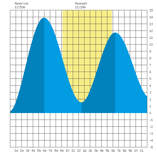Uyak tide chart for Wednesday, February 3, 2021