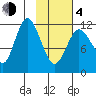 Uyak tide chart for Thursday, February 4, 2021