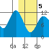 Uyak tide chart for Friday, February 5, 2021