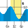 Uyak tide chart for Saturday, February 6, 2021
