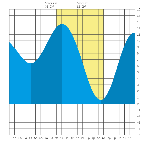 Uyak tide chart for Sunday, February 7, 2021