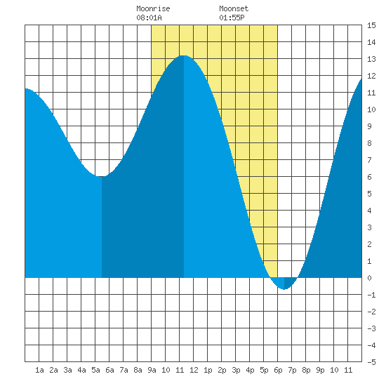 Uyak tide chart for Monday, February 8, 2021