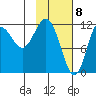Uyak tide chart for Monday, February 8, 2021
