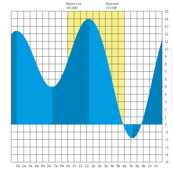 Uyak tide chart for Tuesday, February 9, 2021